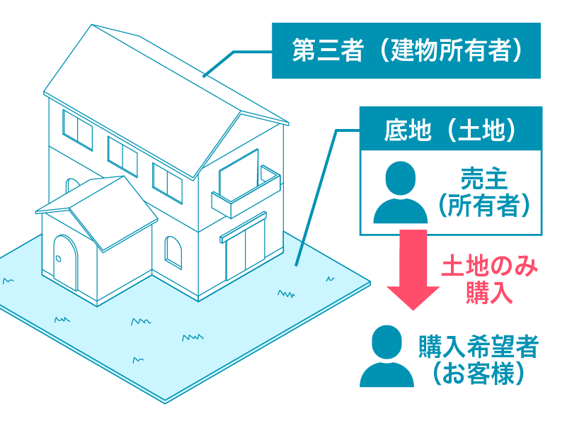 底地購入の事例