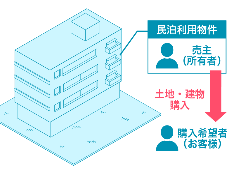 民泊利用物件の事例