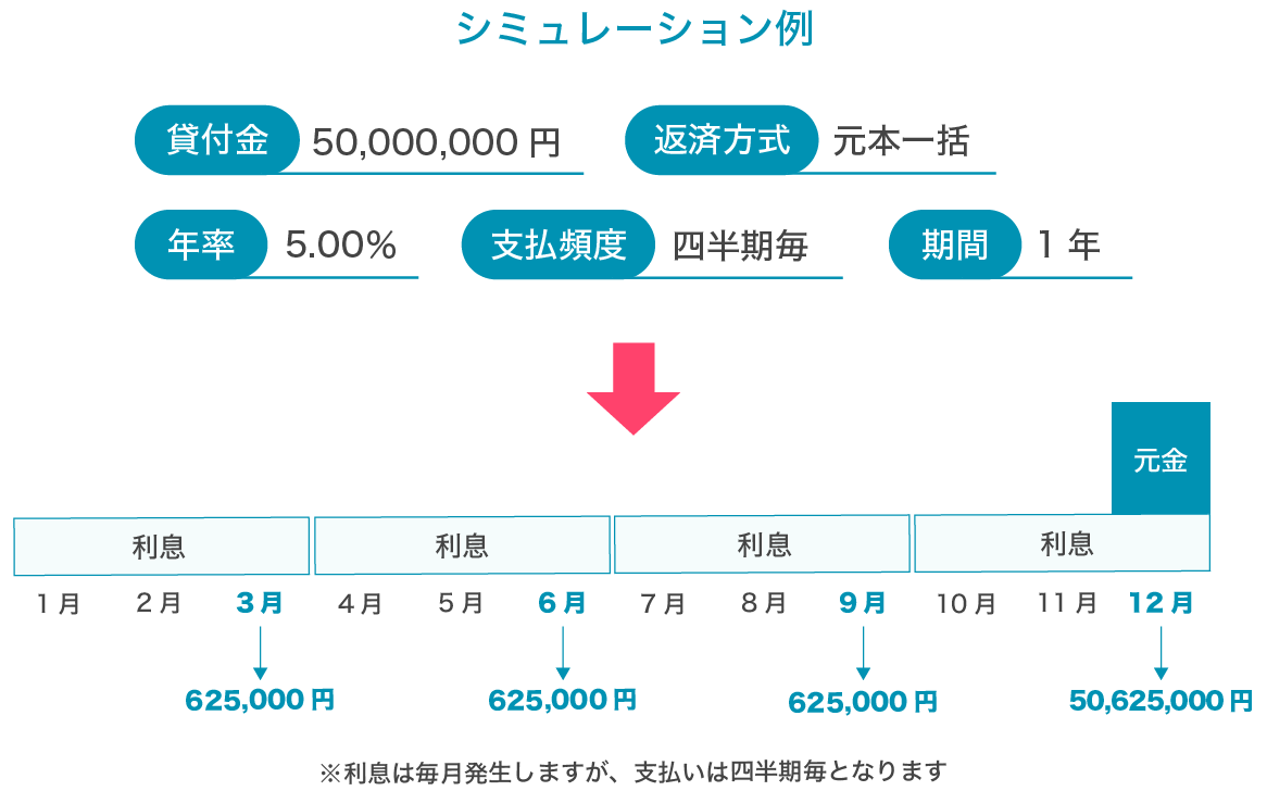 返済シミュレーション