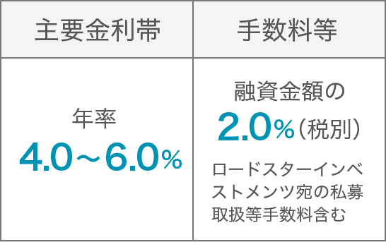 主要金利帯は年率4.0%から