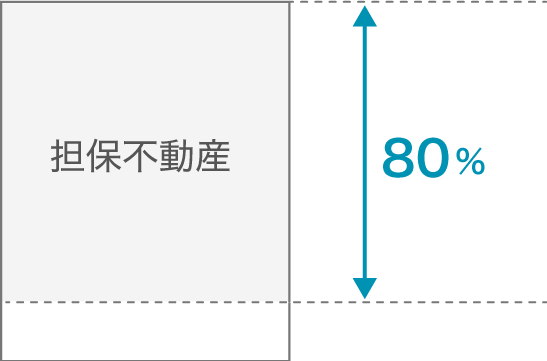 担保力重視の審査