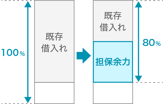 返済が進んだ既存借入れの余力部分に融資可能