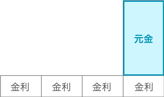 資金繰りに有利な元本一括返済